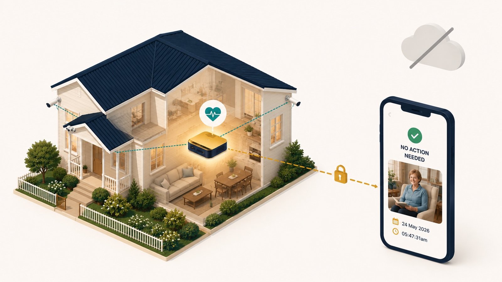 How Blossom works: cameras feed a small device inside the home where everything is processed; one encrypted link reaches the family’s phone showing all is well; no cloud involved