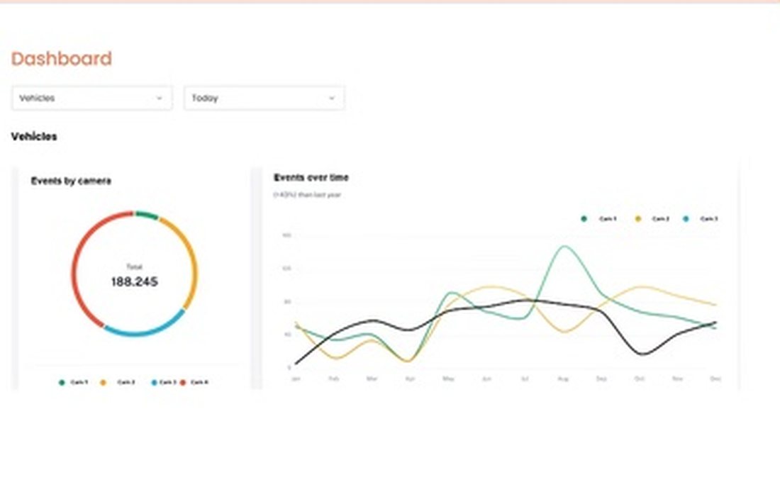 AIBOX dashboard: 188,245 events charted by camera and over time
